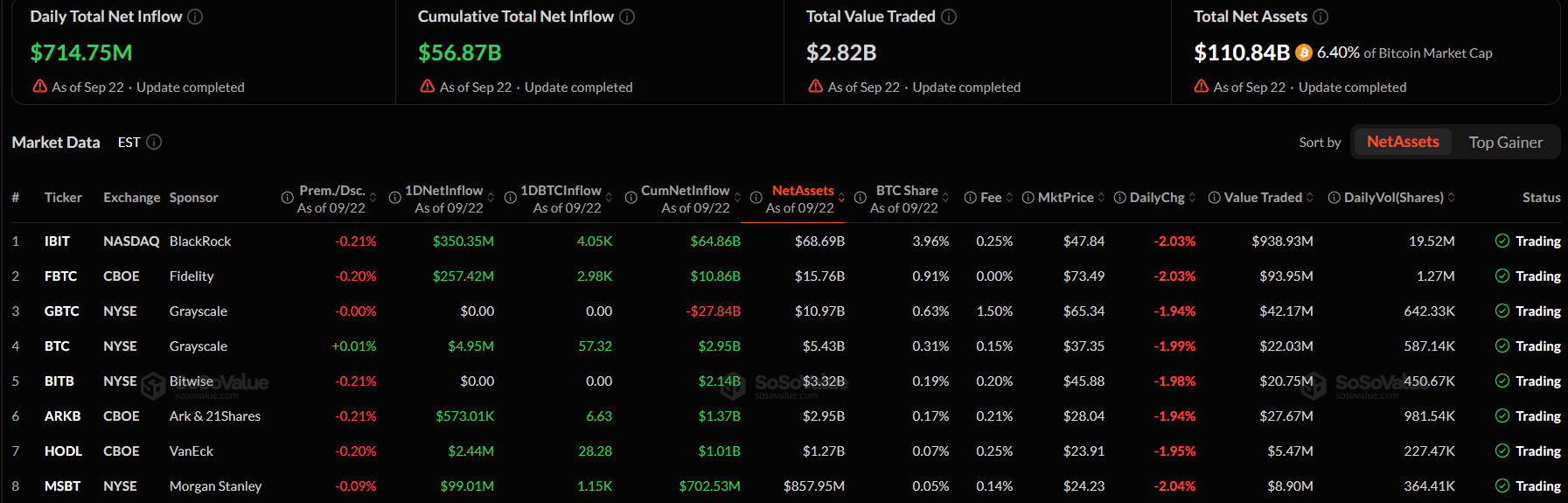 Americké Bitcoin ETF zaznamenaly 22. září celkový čistý příliv 714,75 milionu dolarů. Nejvíce získaly BlackRock IBIT s 350,35 milionu dolarů a Fidelity FBTC s 257,42 milionu dolarů. Výraznější příliv zaznamenal také Morgan Stanley MSBT s 99,01 milionu dolarů, zatímco ostatní fondy přidaly menší částky.
