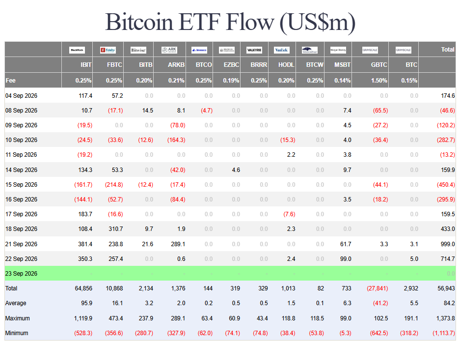 Bitcoin ETF za poslední dva obchodní dny přilákaly celkem 1,71 miliardy dolarů. 21. září přiteklo 999 milionů a 22. září dalších 714,7 milionu dolarů. Od svého spuštění pak americké spotové Bitcoin ETF zaznamenaly kumulativní čisté přílivy ve výši 56,94 miliardy dolarů.
