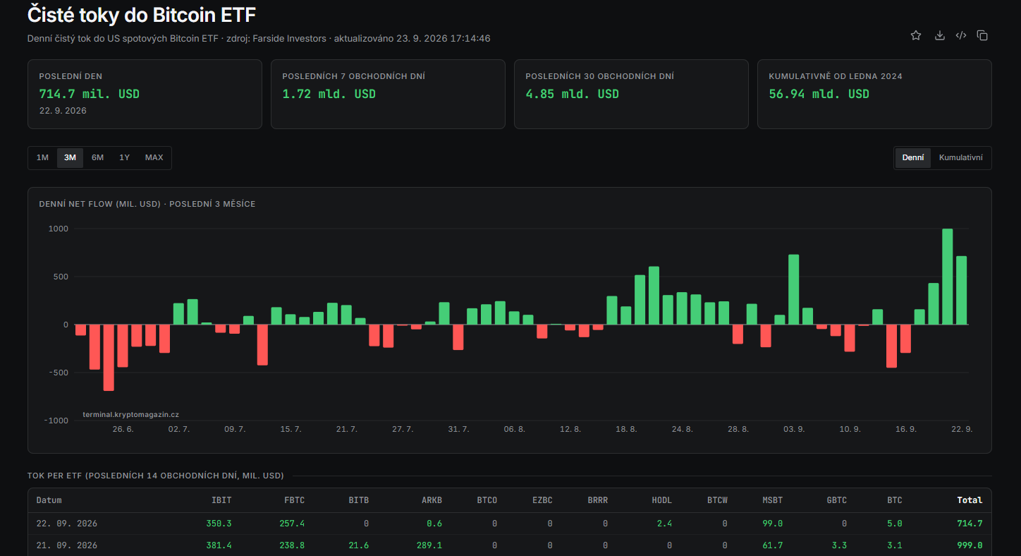 Spotové bitcoinové ETF zaznamenaly 21. září čistý příliv 999 milionů dolarů a 22. září dalších 714,7 milionu dolarů. Za tyto dva obchodní dny tak do ETF přiteklo celkem přibližně 1,71 miliardy dolarů, což potvrzuje výrazný návrat kapitálu do bitcoinových fondů.