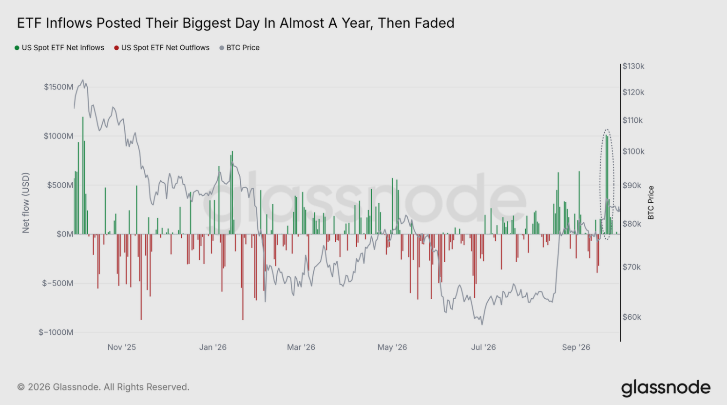 Přílivy do amerických spotových bitcoinových ETF dosáhly 21. a 22. září téměř 1 miliardy dolarů denně, poté však výrazně zpomalily. Graf zároveň ukazuje vývoj ceny bitcoinu v období od konce roku 2025 do září 2026.
