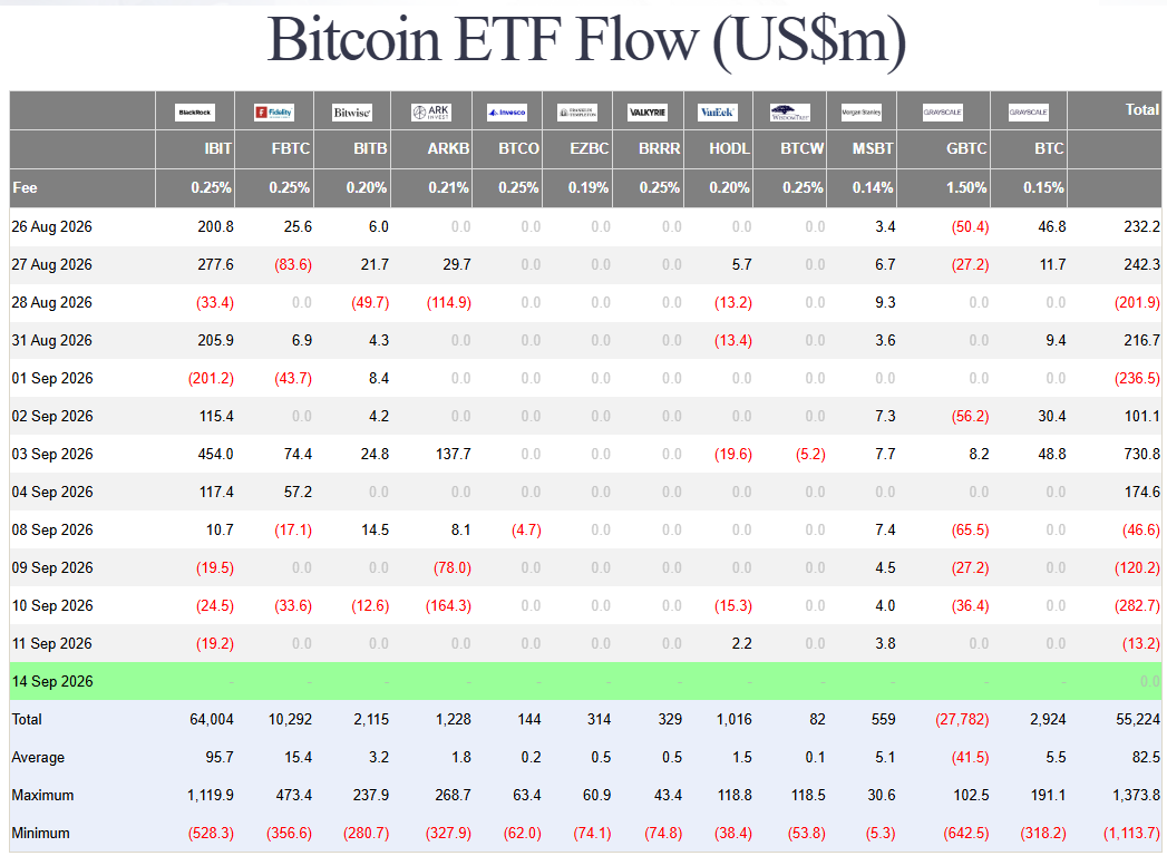 Americké spotové Bitcoin ETF zaznamenaly mezi 8. a 11. zářím odliv celkem 462,7 milionu dolarů. Prodejní tlak se objevil během všech čtyř obchodních dnů a vyvrcholil 10. září odlivem 282,7 milionu dolarů. Největší ztráty za toto období zaznamenaly ARKB a GBTC.