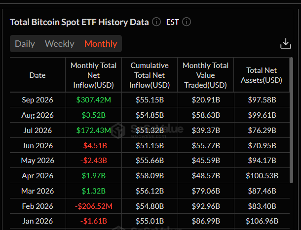 Americká spotová Bitcoin ETF zaznamenala v září zatím čistý příliv 307,42 milionu dolarů. Kumulativní čisté přílivy od spuštění fondů v lednu 2024 dosáhly 55,15 miliardy dolarů, zatímco celková hodnota spravovaných aktiv činí podle tabulky 97,58 miliardy dolarů.