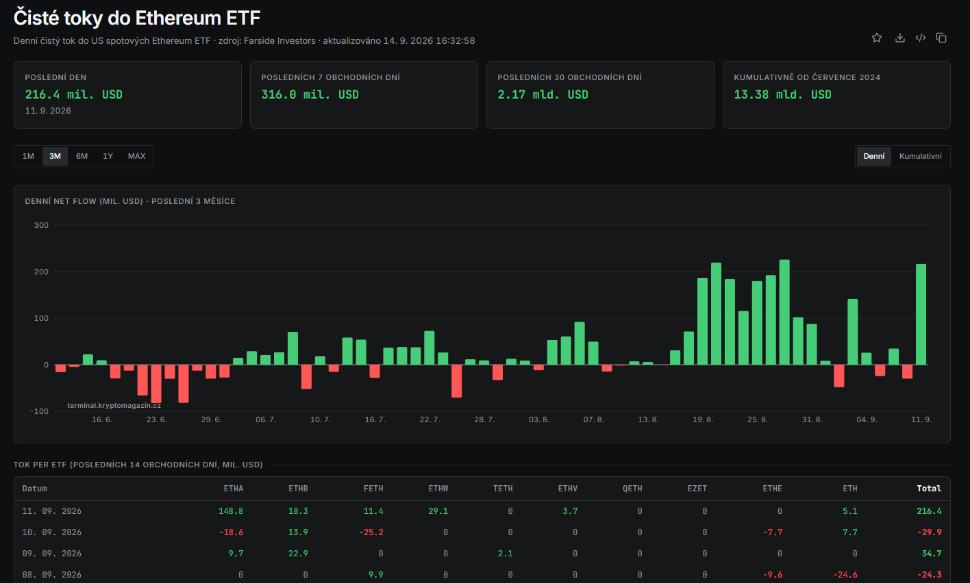 Americká spotová Ethereum ETF zaznamenala mezi 8. a 11. zářím čistý příliv 196,9 milionu dolarů. Po dvou záporných dnech se situace výrazně otočila a samotné 11. září přineslo rekordní příliv 216,4 milionu dolarů, přičemž nejvíce získal BlackRock ETHA s 148,8 milionu dolarů.