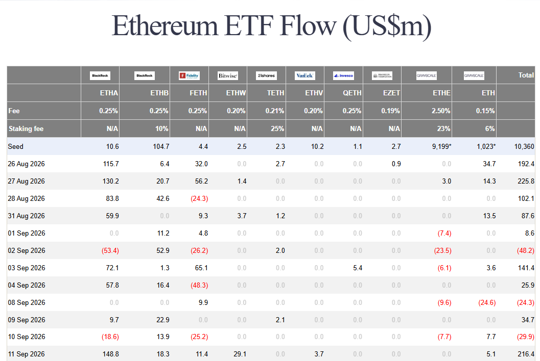 Mezi 8. a 11. zářím zaznamenaly Ethereum ETF celkový čistý příliv 196,9 milionu dolarů. Největší jednodenní příliv přišel 11. září, kdy fondy získaly 216,4 milionu dolarů, především díky BlackRocku ETHA (+148,8 mil. USD) a Bitwise ETHW (+29,1 mil. USD). Naopak 8. září fondy zaznamenaly odliv 24,3 milionu dolarů a 10. září dalších 29,9 milionu.