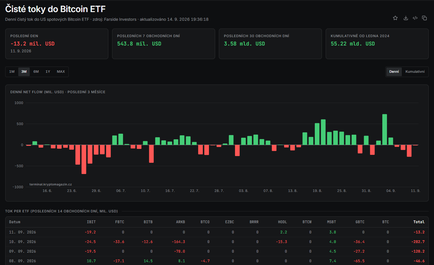 Americká spotová Bitcoin ETF zaznamenala čtyři obchodní dny v řadě odlivy, které za období 8.–11. září dosáhly celkem 462,7 milionu dolarů. Největší odliv přišel 10. září, kdy z fondů odteklo 282,7 milionu dolarů.
