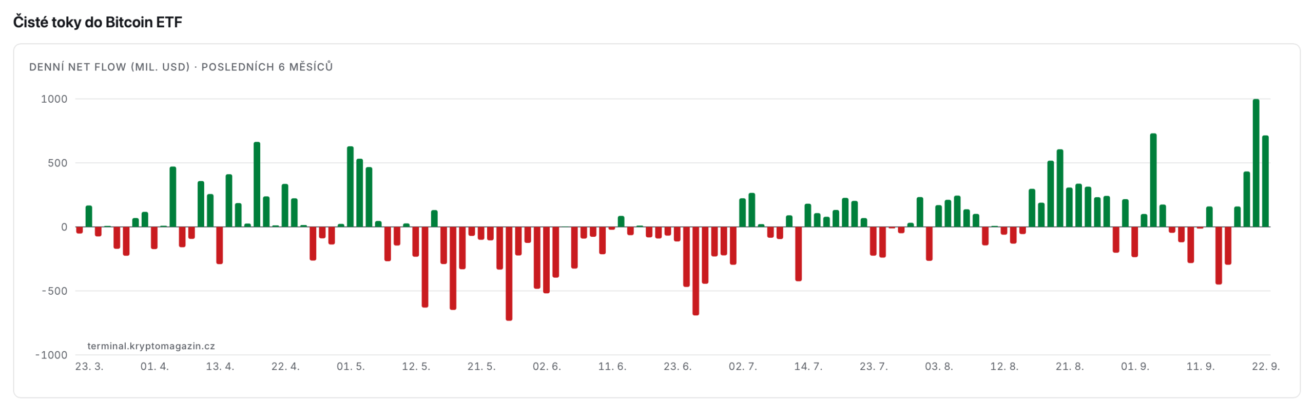 Toky do spotových ETF na bitcoin za posledních 6 měsíců. Zdroj: terminal.kryptomagazin.cz