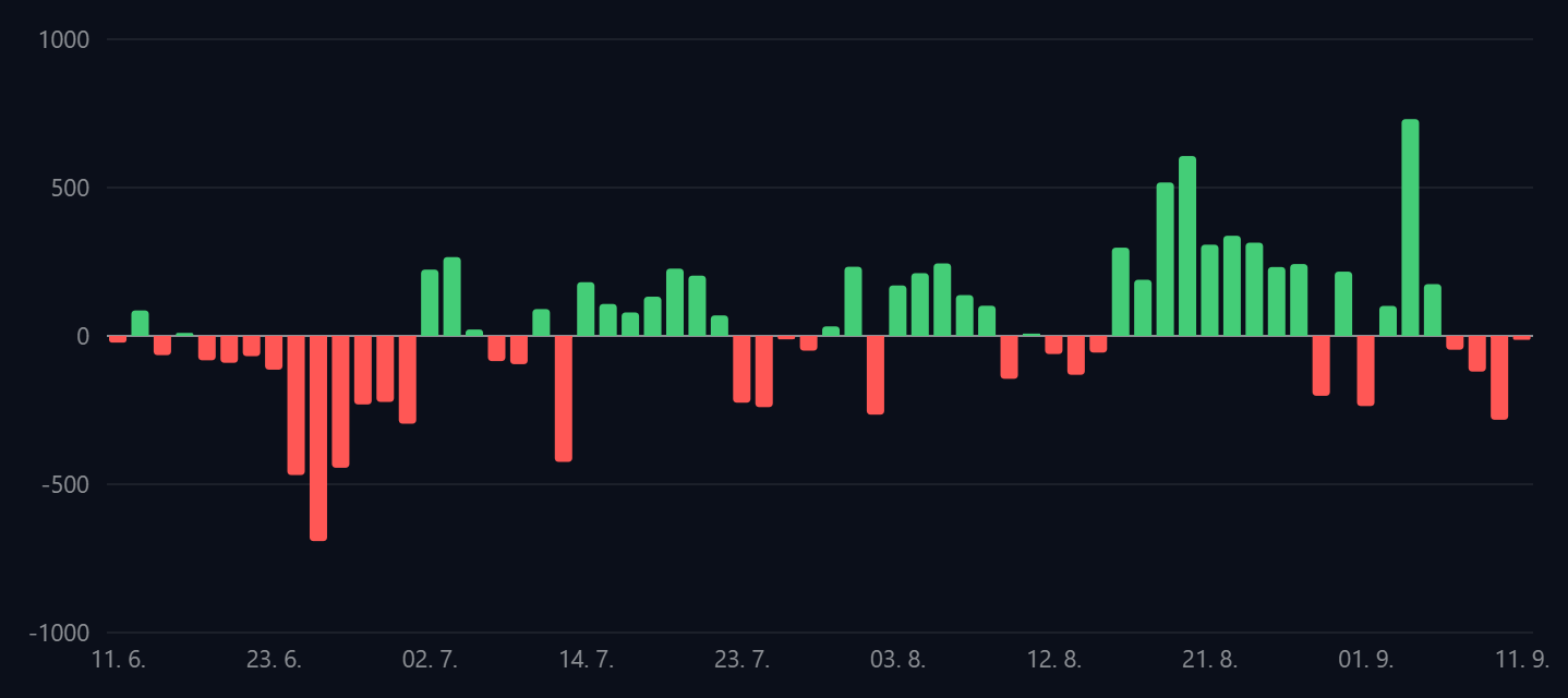 Čisté toky do Bitcoin ETF za poslední tři měsíce