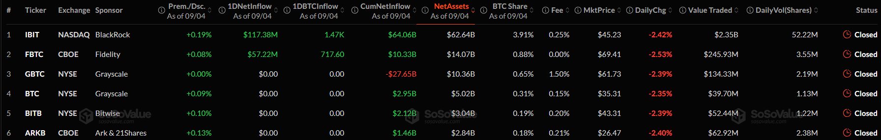 Mezi 31. srpnem až 4. zářím dominoval příliv kapitálu především do největších Bitcoin ETF. BlackRock IBIT získal za toto období přibližně 691,5 mil. USD, zatímco ARKB přilákal 137,7 milionu a Fidelity FBTC 94,9 mil. USD. Naopak GBTC od Grayscale a HODL od VanEcku zaznamenaly odlivy.
