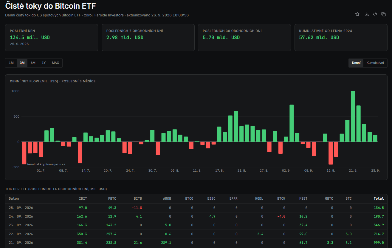 Bitcoinová spotová ETF zaznamenala od 21. do 25. září výraznou sérii čistých přílivů. Za pět obchodních dní přiteklo celkem 2,39 miliardy dolarů, přičemž nejsilnější bylo 21. září s přílivem téměř 1 miliardy dolarů. Do 25. září přílivy postupně zpomalily na 134,5 milionu dolarů, přesto zůstaly každý den kladné.
