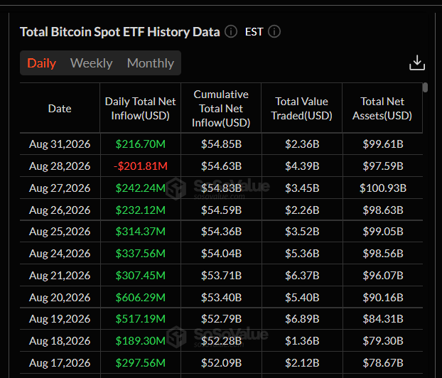 V posledním obchodním dni, 31. srpna, přiteklo do amerických spotových Bitcoin ETF 216,7 milionu dolarů, čímž trh smazal část předchozího odlivu 201,8 milionu dolarů z 28. srpna. Celkový kumulativní příliv od spuštění ETF tak dosáhl 54,85 miliardy dolarů.