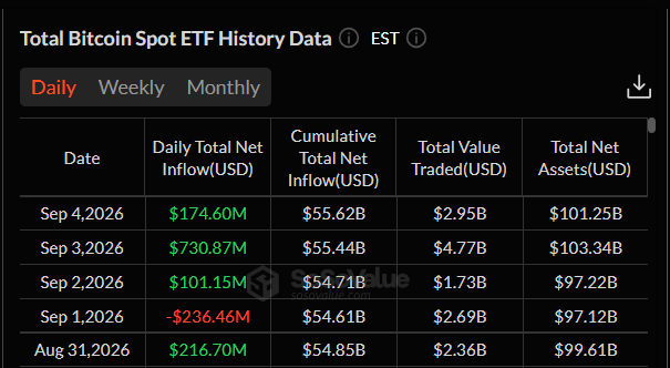 Americká spotová Bitcoin ETF zaznamenala mezi 31. srpnem až 4. zářím čistý příliv téměř 987 mil. USD. Po odlivu 236,46 mil. USD 1. září následoval prudký obrat, který vyvrcholil přílivem 730,87 mil. USD 3. září. Kumulativní čisté přílivy od spuštění ETF tak vzrostly na 55,62 mld. USD.