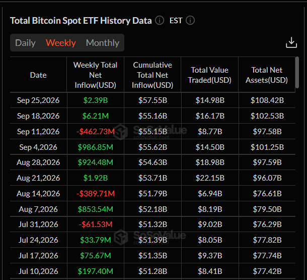 Bitcoinová spotová ETF zaznamenala v týdnu od 21. do 25. září rekordní čistý příliv 2,39 miliardy dolarů, což je nejvyšší týdenní hodnota od začátku roku 2026. Druhý nejsilnější týden připadl na 21. srpen s přílivem 1,92 miliardy USD, následoval týden do 16. ledna s přibližně 1,42 miliardy USD. Zářijový příliv tak výrazně překonal dosavadní letošní maximum.