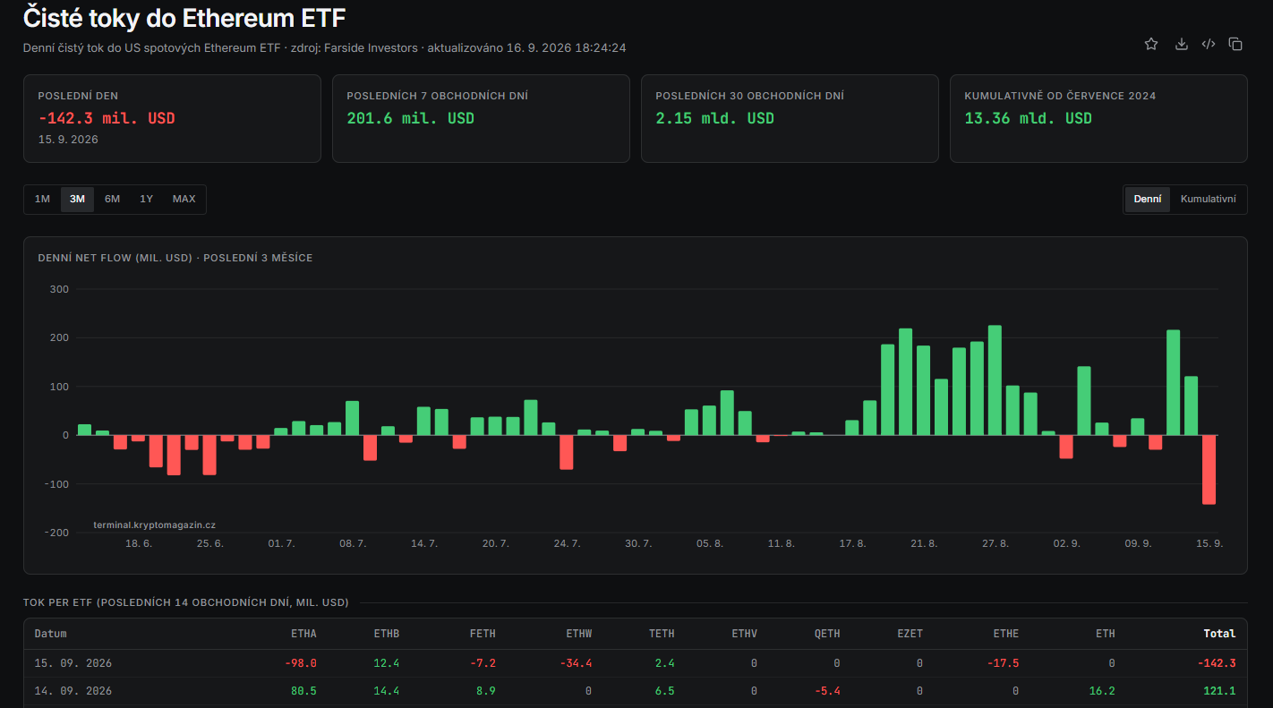 Ethereum ETF zaznamenaly 15. září čistý odliv 142,3 milionu dolarů. Po silných přílivech z předchozích dnů se tak tok kapitálu výrazně otočil. Přesto zůstávají Ethereum ETF za posledních 7 obchodních dnů v plusu 201,6 milionu dolarů a za posledních 30 dnů přilákaly 2,15 miliardy dolarů.