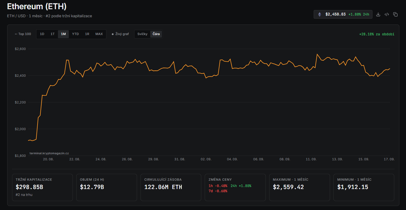 Měsíční graf ETH/USD s aktuální cenou v době psaní článku ve výši 2 450 USD.