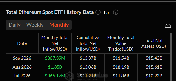 Ethereum spot ETF zaznamenaly v září zatím čistý příliv 307,39 milionu dolarů. Kumulativní čistý příliv od spuštění fondů dosahuje 13,37 miliardy dolarů, zatímco celková hodnota aktiv v Ethereum ETF činí 15,42 miliardy dolarů. Pro srovnání, v srpnu fondy přilákaly výrazných 1,85 miliardy dolarů, což byl jeden z nejsilnějších měsíců v jejich historii.