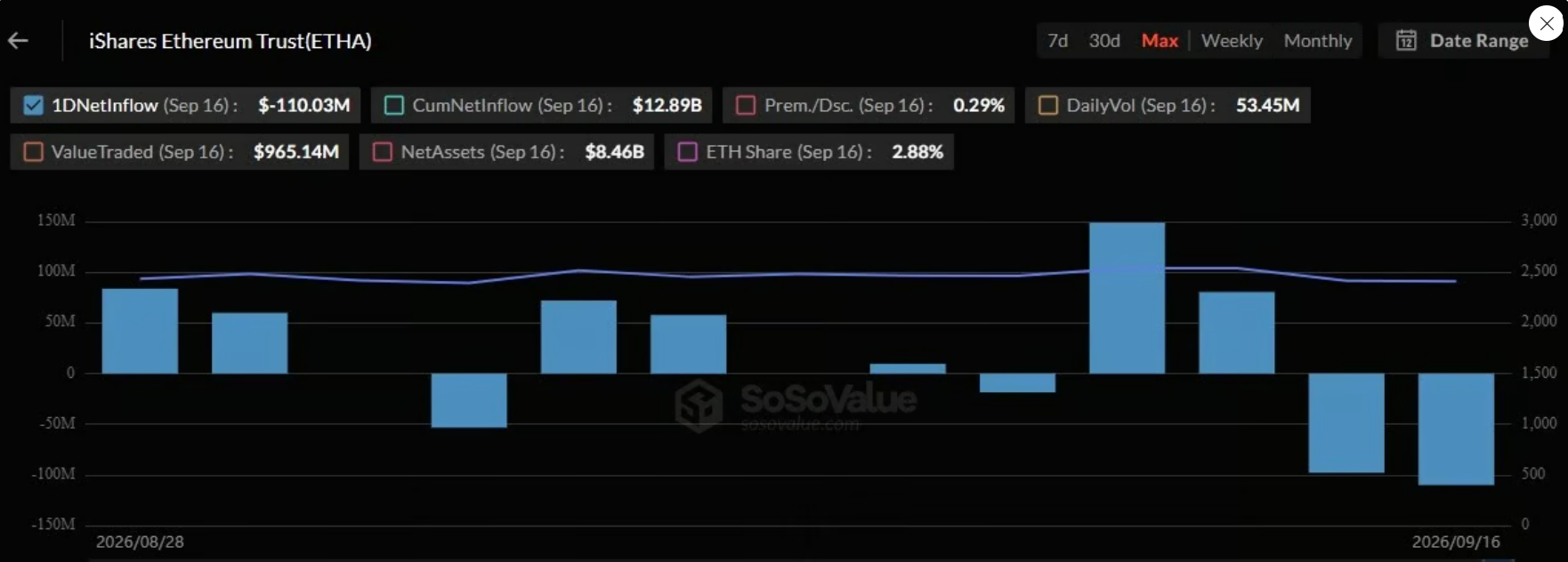 Graf zachycuje vývoj čistých toků do etherového ETF BlackRock iShares Ethereum Trust (ETHA). Po výrazném přílivu 148,5 milionu dolarů následovaly dva silné odlivy, přičemž 16. září fond zaznamenal odliv 110,03 milionu dolarů. Kumulativní čistý tok ETHA přesto zůstává výrazně kladný na 12,89 miliardy dolarů a celková hodnota aktiv dosahuje 8,46 miliardy dolarů.