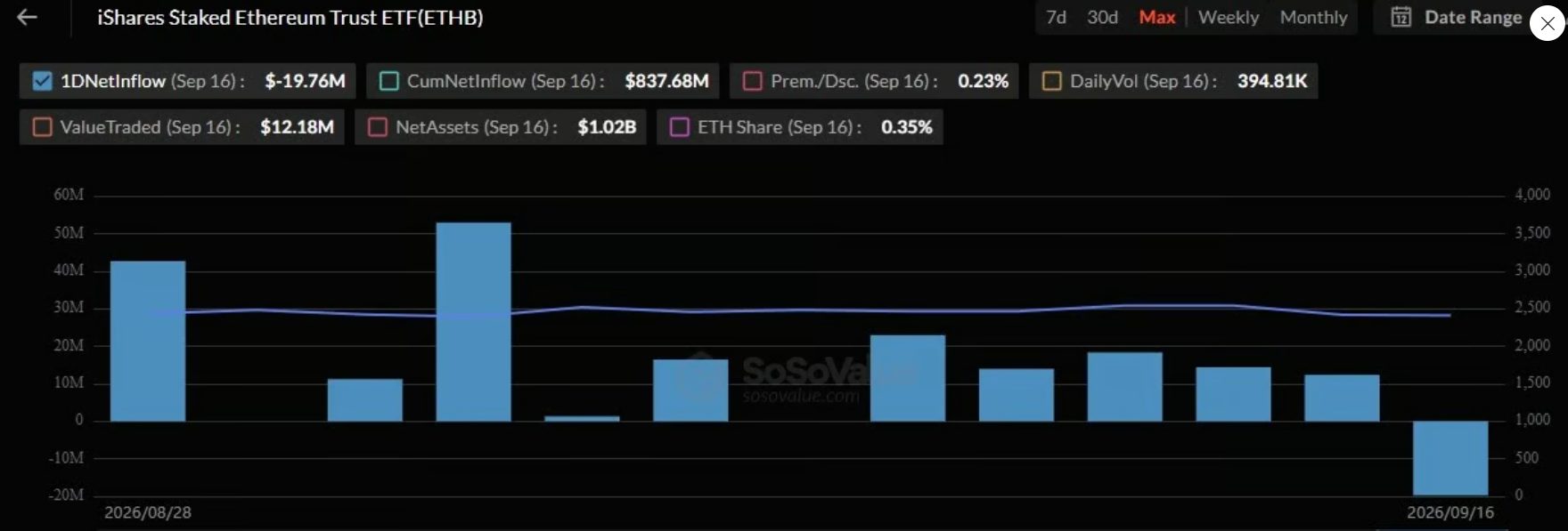 Vývoj přílivů do stakovaného Ethereum ETF ETHB ukazuje převahu kladných toků, přestože 16. září fond zaznamenal odliv 19,76 milionu dolarů. Celková hodnota aktiv ETF už dosáhla 1,02 miliardy dolarů.