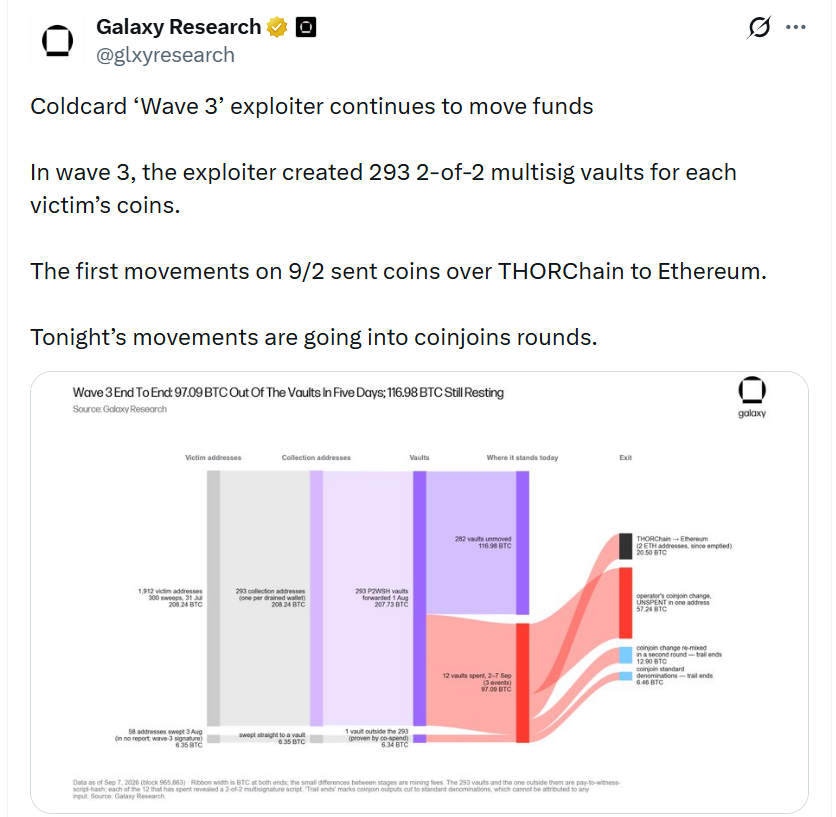 Galaxy Research na obrázku ukazuje, že útočník třetí vlny Coldcard vytvořil 293 multisig trezorů pro ukradené prostředky. Z nich už přesunul 97,09 BTC, zatímco dalších 116,98 BTC stále zůstává v původních trezorech; část mincí putovala přes THORChain do Etherea a další prostředky do CoinJoin transakcí.
