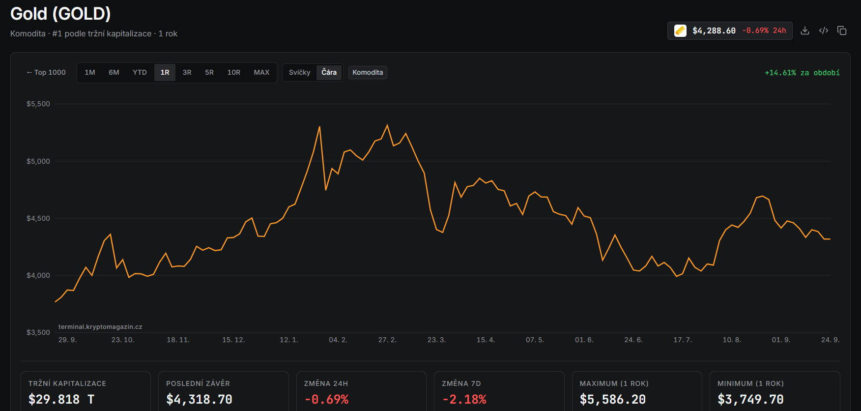 Roční graf Gold/USD s aktuální cenou v době psaní článku ve výši 4 288 USD.