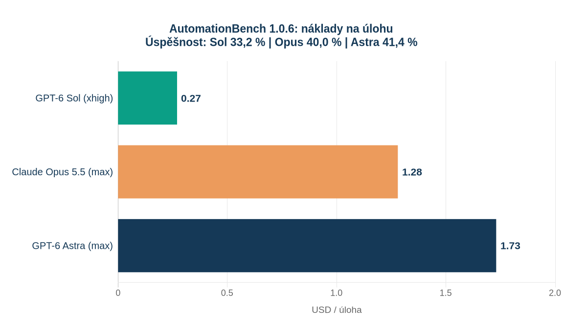 Náklady na úlohu v AutomationBench: GPT-6 Sol xhigh 0,27 USD při úspěšnosti 33,2 %, Claude Opus 5.5 max 1,28 USD při 40 % a GPT-6 Astra max 1,73 USD při 41,4 %.