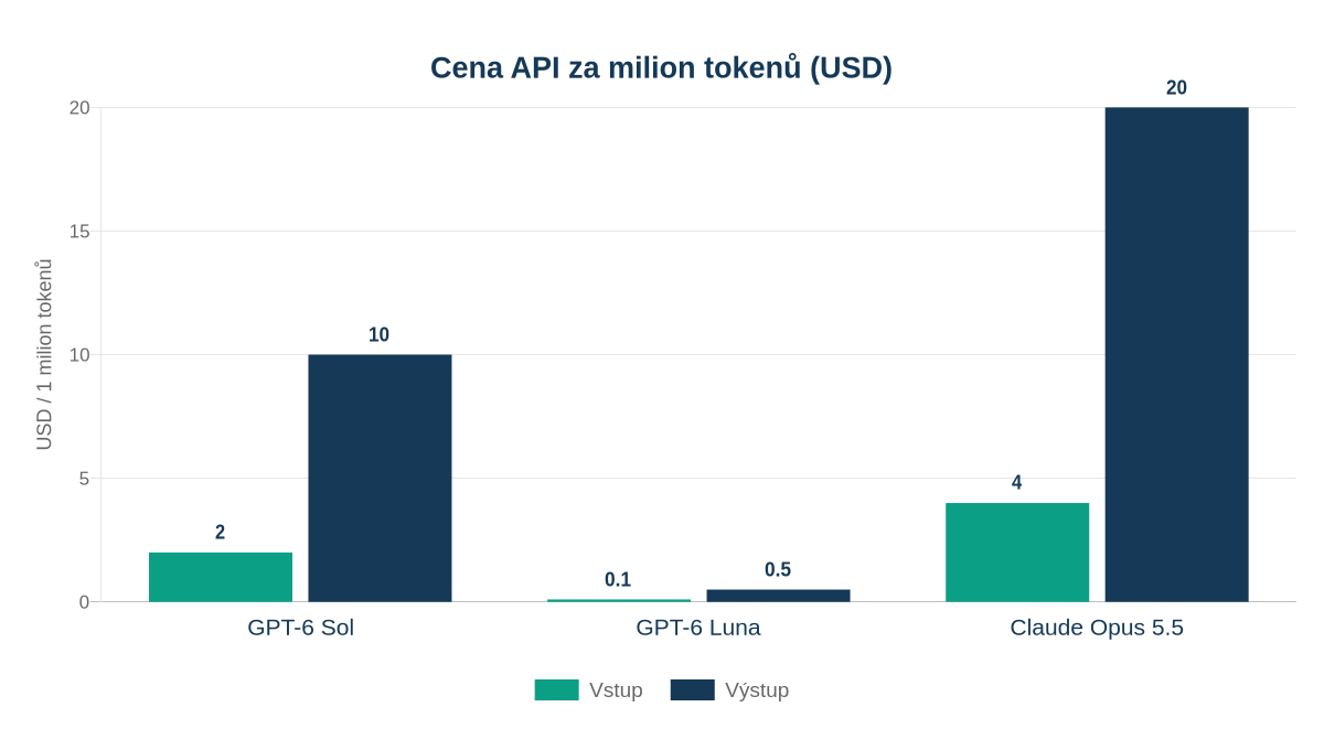 Srovnání standardních cen API za milion tokenů: Sol 2 USD vstup a 10 USD výstup, Luna 0,10 a 0,50 USD, Opus 5.5 4 a 20 USD.