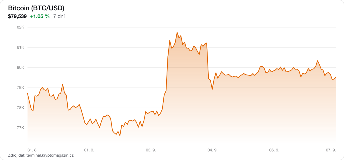 Graf vývoje ceny bitcoinu za 7 dní.