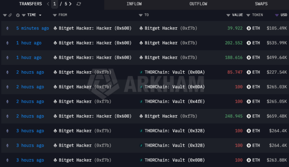 On-chain data ukazují další přesuny ukradeného ETH z peněženek Bitget hackera, včetně transakcí směřujících přes THORChain.