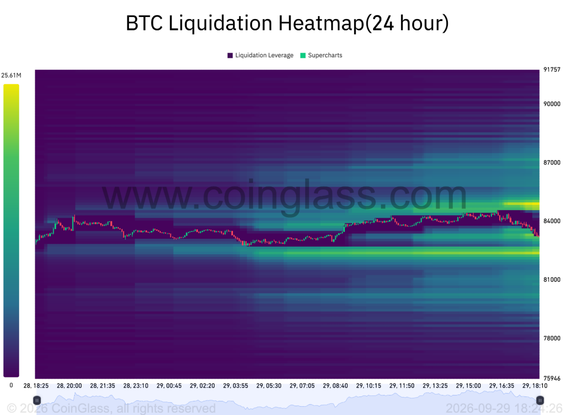 Likvidační heatmap ukazuje výrazné koncentrace likvidity nad i pod aktuální cenou bitcoinu. Silné pásmo se nachází kolem 84 000–85 000 dolarů, zatímco další významná likvidita leží přibližně v oblasti 82 000 dolarů. Právě tyto úrovně mohou při zvýšené volatilitě přitahovat pohyb ceny.