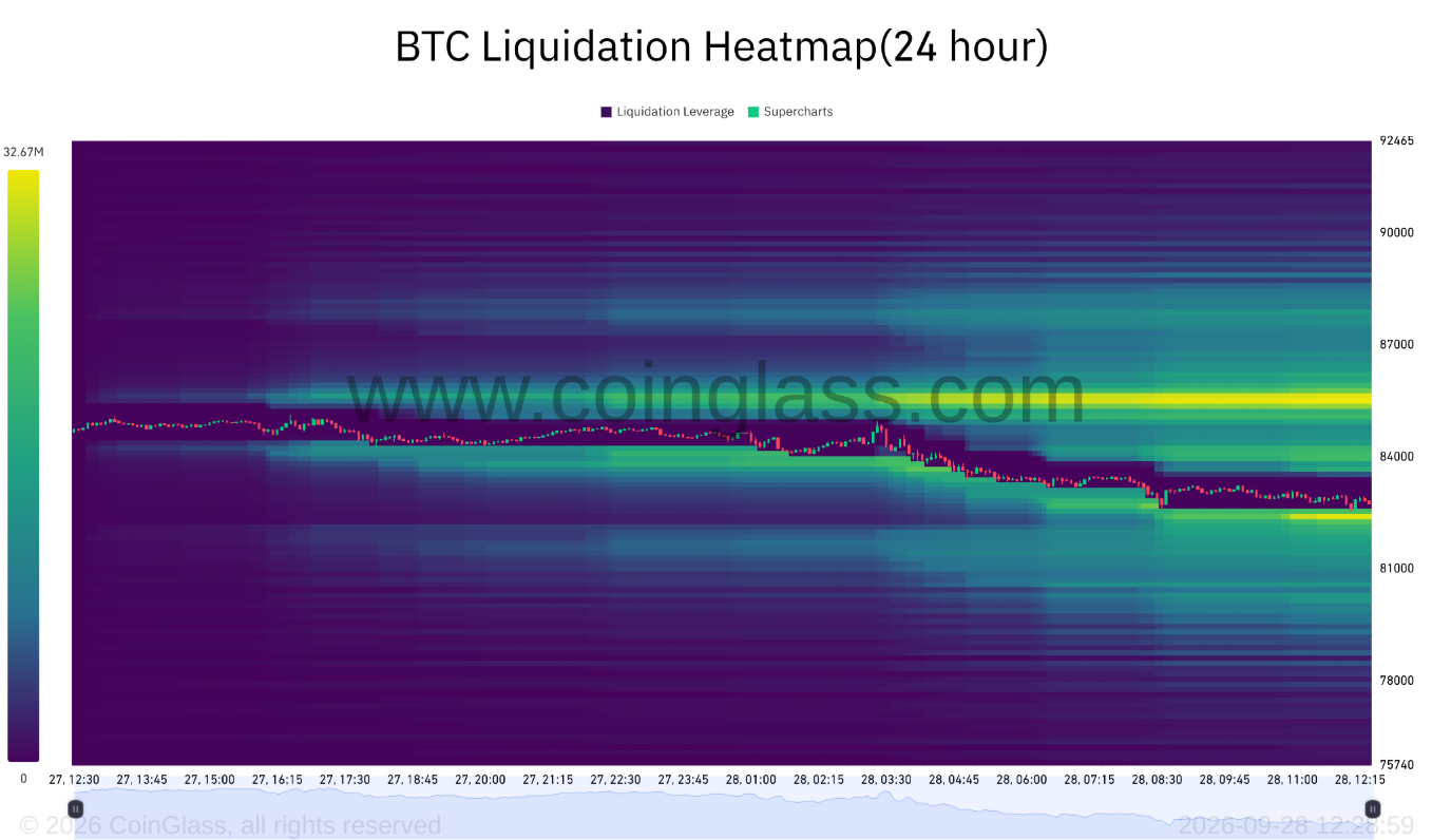 Bitcoinu se na 24hodinové likvidační heatmapě rýsují výrazné likvidační zóny kolem 85 000 a 82 500 USD. Tyto oblasti mohou při prudším pohybu ceny přitáhnout zvýšenou volatilitu a spustit řetězec nucených likvidací pákových pozic.