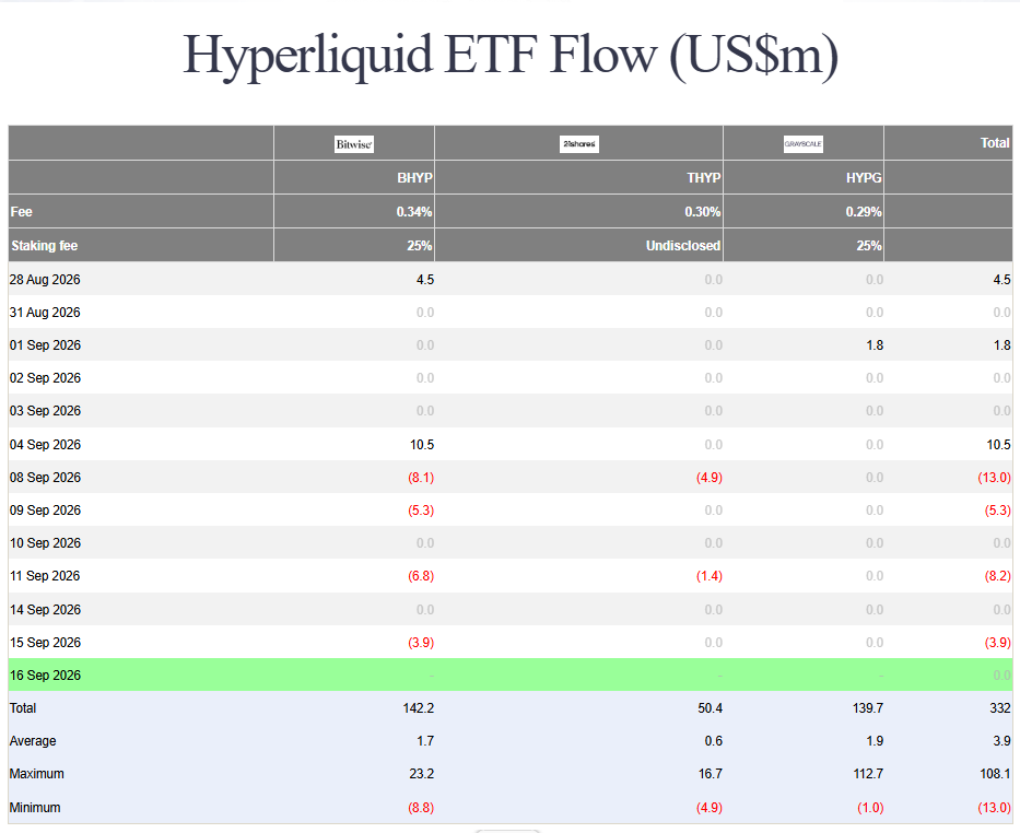 Hyperliquid ETF zaznamenaly 15. září čistý odliv 3,9 milionu dolarů. Celý odliv připadl na fond Bitwise BHYP, zatímco 21Shares THYP a Grayscale HYPG zaznamenaly nulový pohyb. I přes tento výběr zůstávají HYPE ETF kumulativně v kladných číslech s celkovým čistým přílivem 332 milionů dolarů.