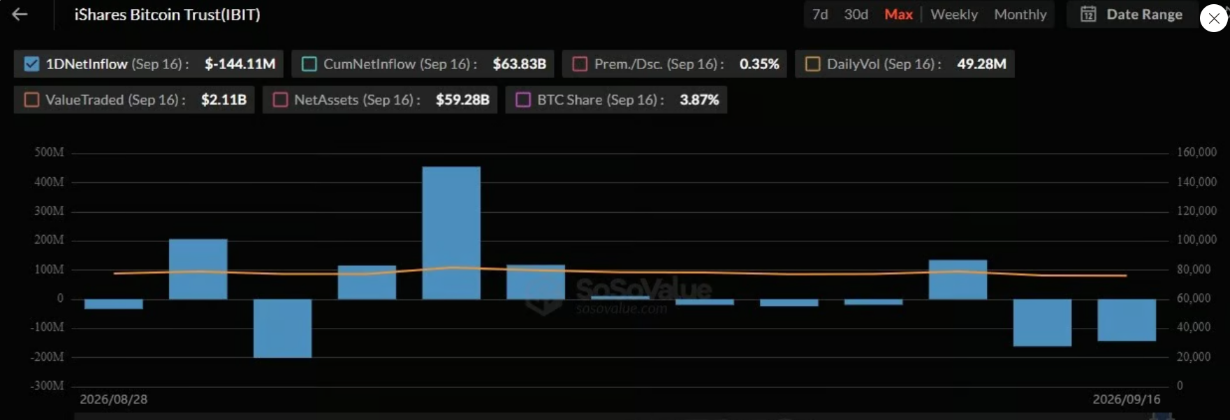 Graf zachycuje vývoj čistých toků do bitcoinového ETF BlackRock iShares Bitcoin Trust (IBIT). Po několika pozitivních dnech se 16. září objevuje výrazný odliv 144,11 milionu dolarů, přestože kumulativní čistý tok fondu zůstává kladný na 63,83 miliardy dolarů. Celková hodnota aktiv IBIT dosahuje 59,28 miliardy dolarů.
