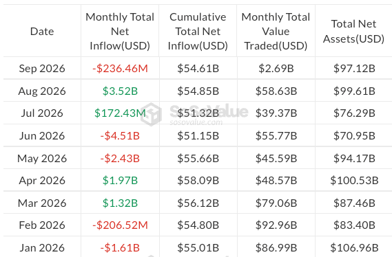 Hodnota bitcoinových ETF vzrostla během srpna z 76,29 na 99,61 miliardy dolarů