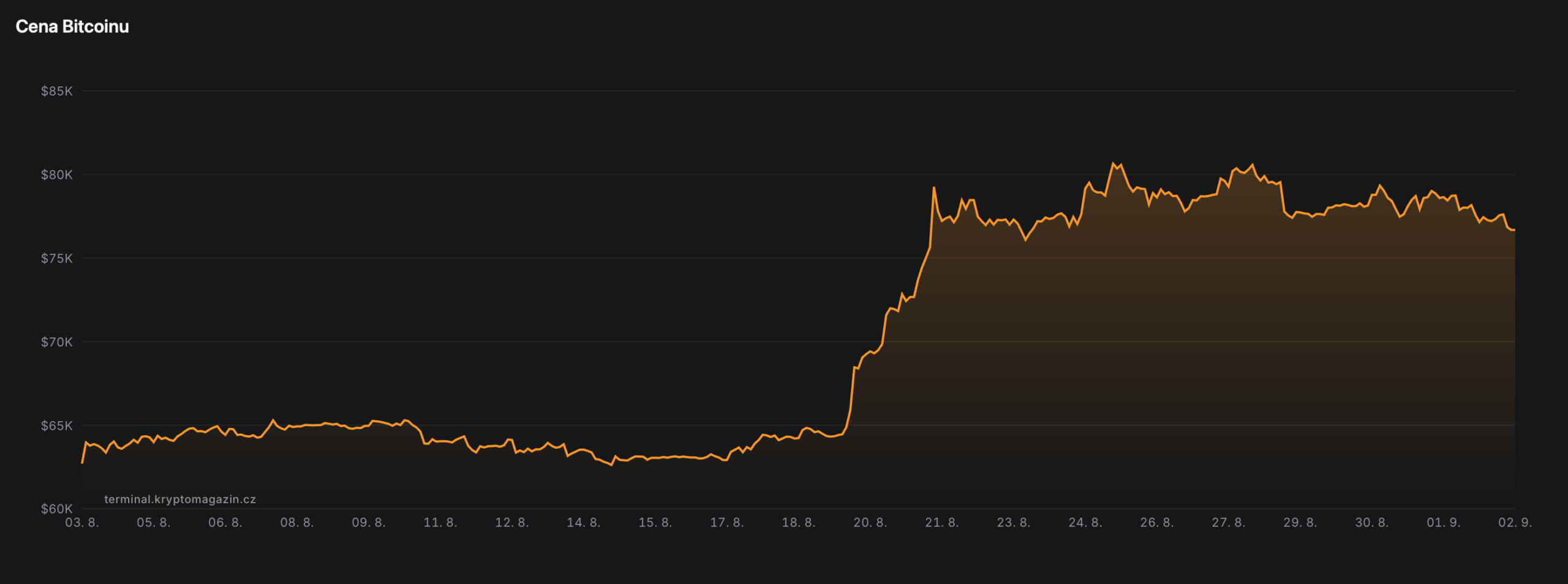 Bitcoin se pohybuje v úzkém rozpětí mezi 76 000 až 82 000 dolary, přičemž rezistence kolem 82 000 dolarů tvoří pomyslnou čáru oddělující medvědí a býčí trh.