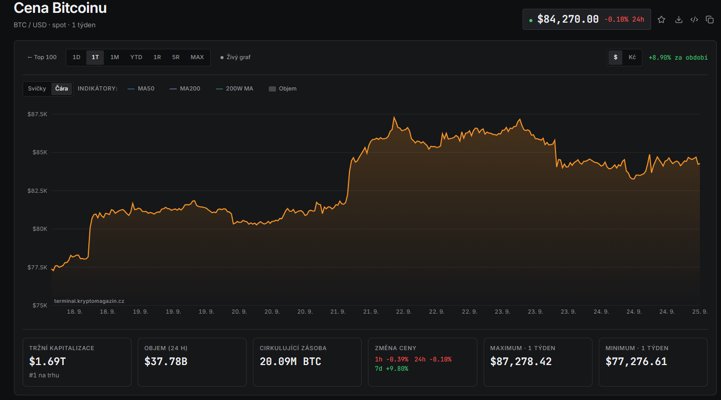 Graf vývoje ceny bitcoinu za poslední týden