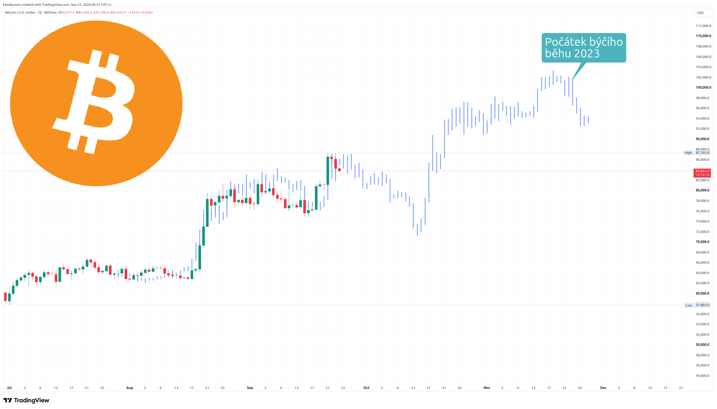 Proložení současného cenového vývoje bitcoinu se startem minulého cyklu. Zdroj: Kamil Pošvic