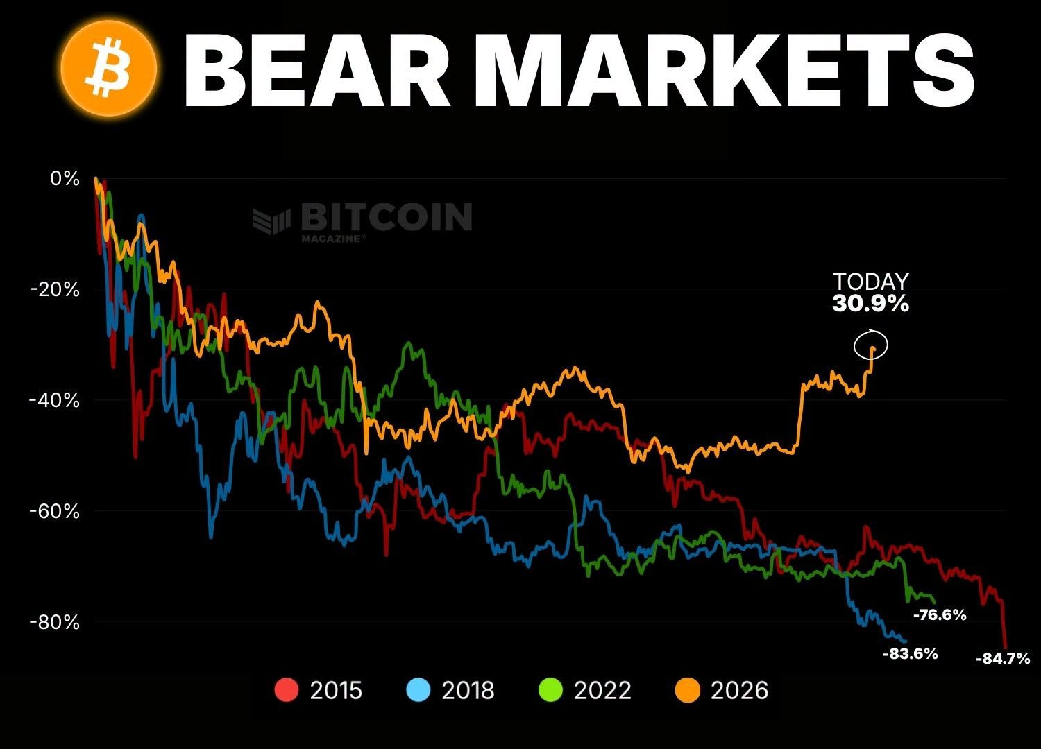 Srovnání hloubky medvědích trhů bitcoinu napříč cykly. 
