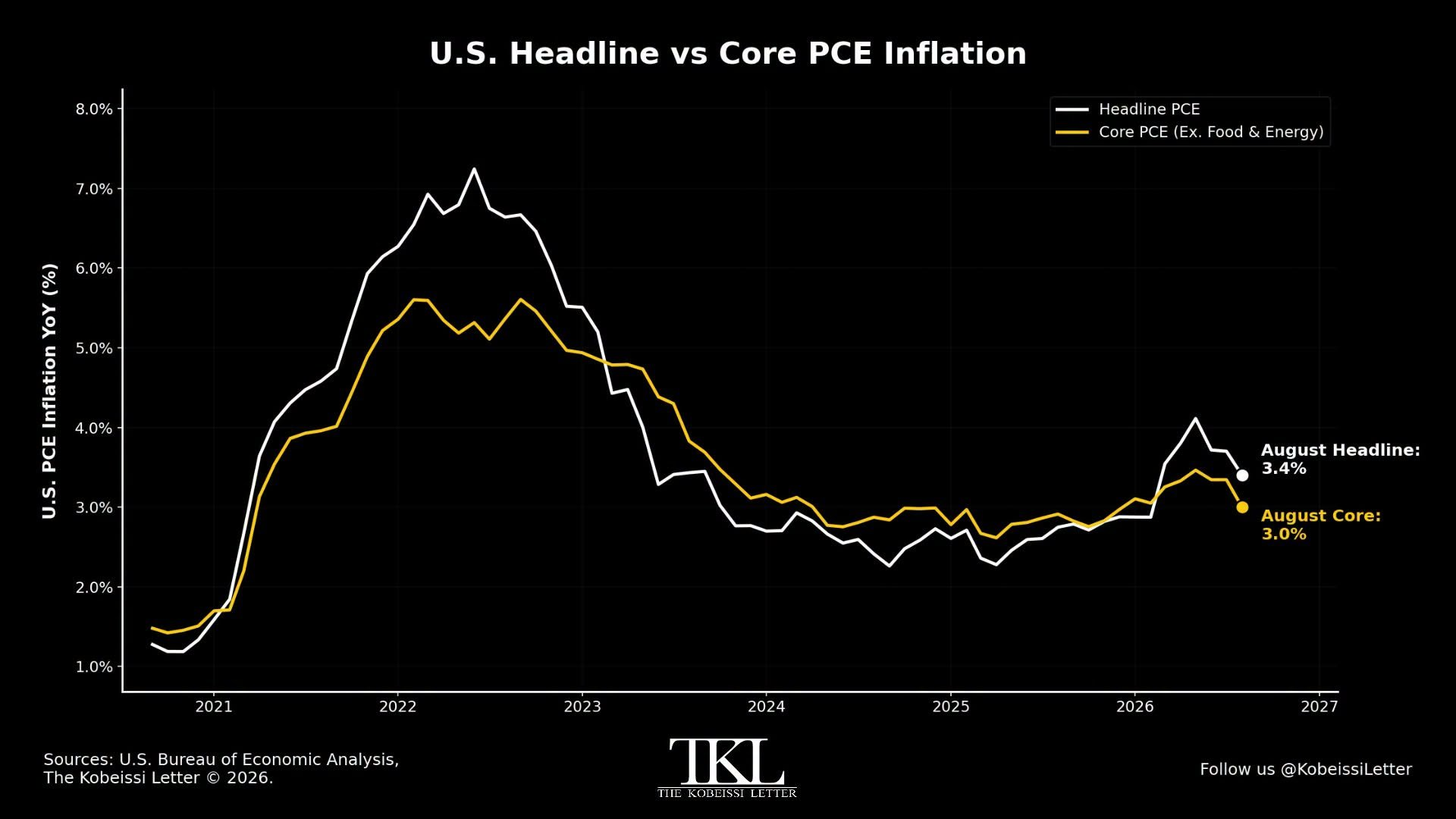 Vývoj celkové a jádrové inflace PCE v USA. Zdroj: The Kobeissi Letter (Zdroj dat: U.S. Bureau of Economic Analysis)