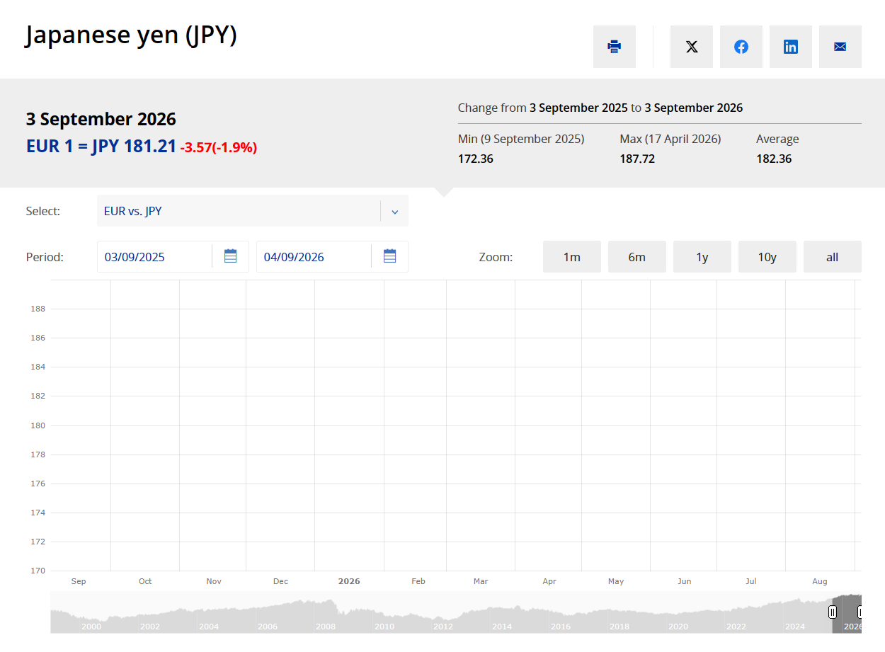 Vývoj kurzu EUR/JPY