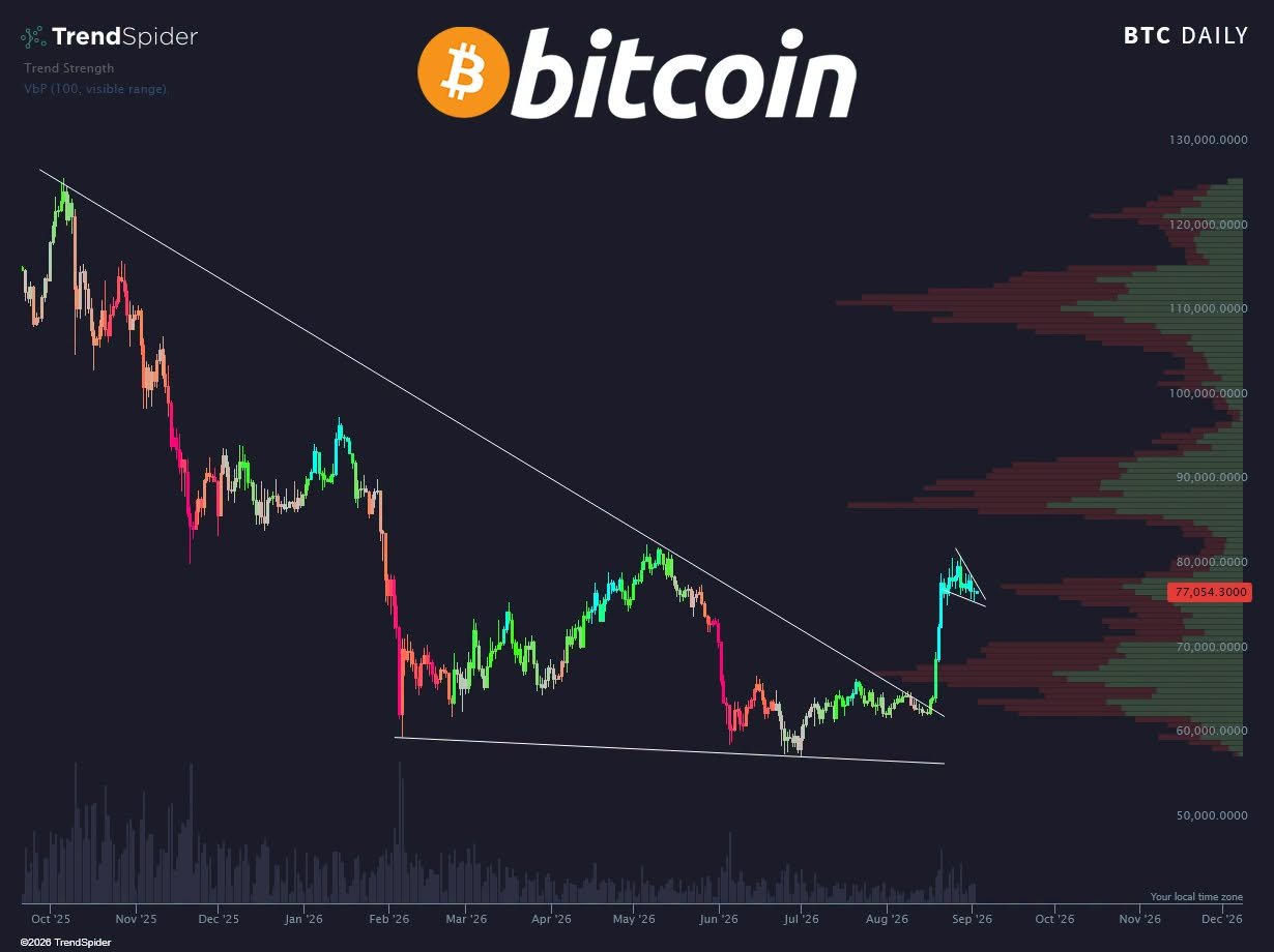 Na denním grafu ceny BTC se vytvářel miniaturní klesající klín. 