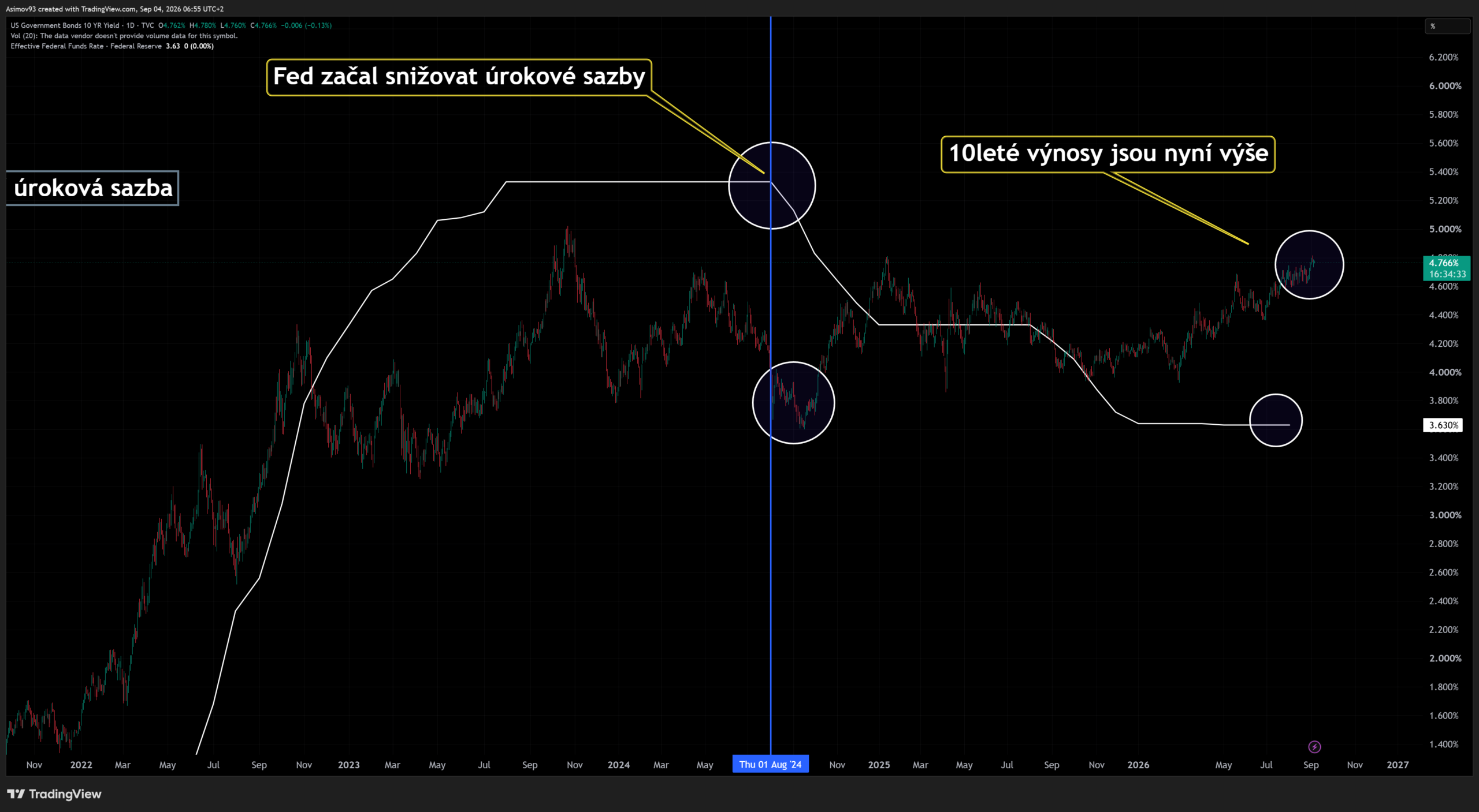 Úrokové míry mírně klesly na 10letých splatnostech. Zdroj: Jaroslav Jarolím (tradingview.com)