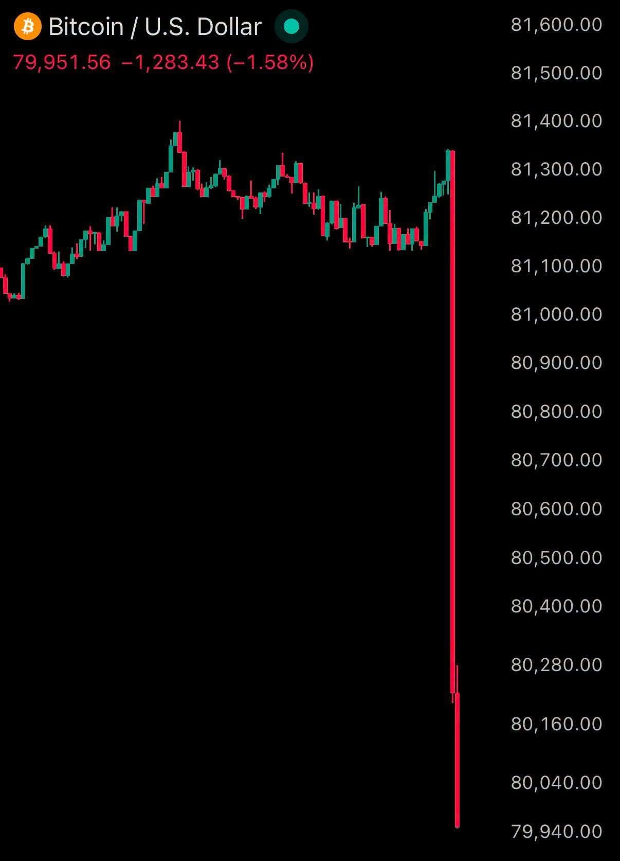 Cena bitcoinu je velmi rychle sražena zpátky pod 80 000 USD