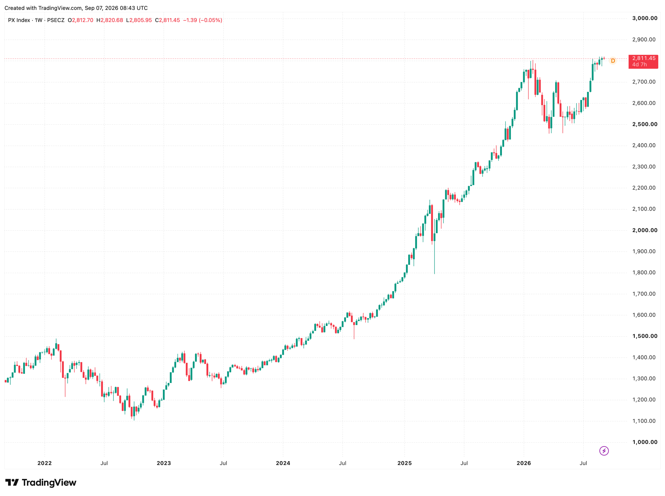 Vývoj indexu PX za posledních 5 let. Zdroj: tradingview.com