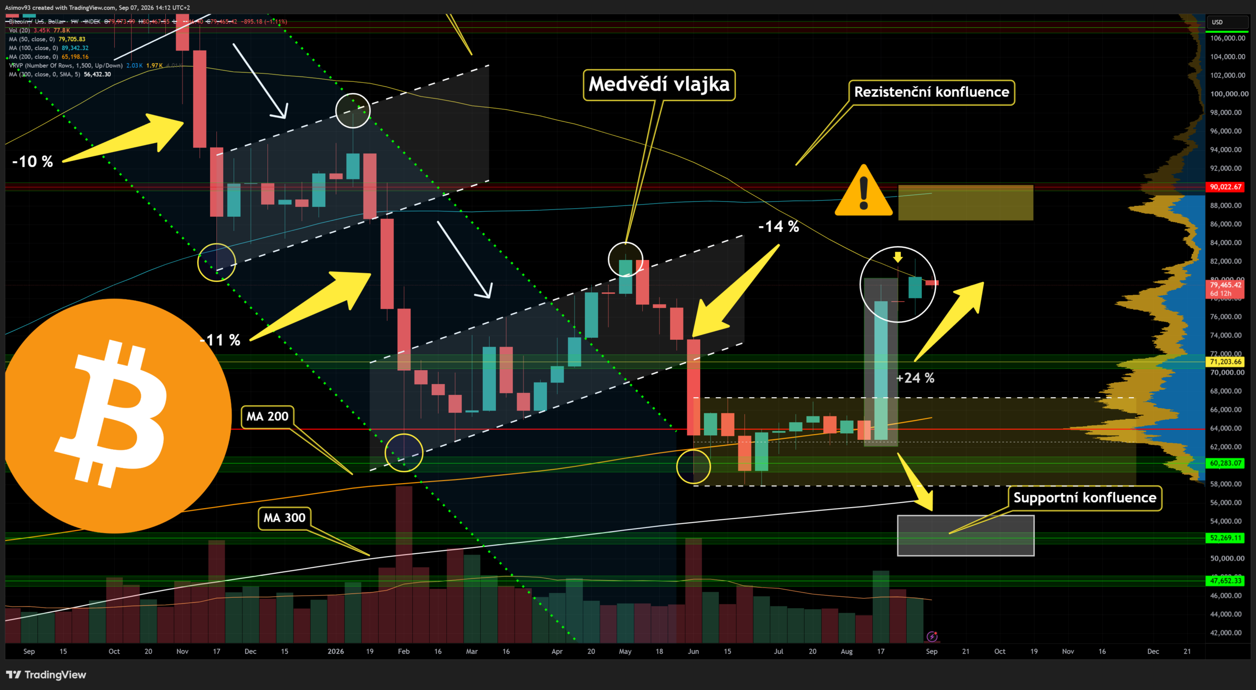 Týdenní graf bitcoinu s impulzní svící, následnou Doji a stagnací. Zdroj: Jaroslav Jarolím (Zdroj dat: tradingview.com)