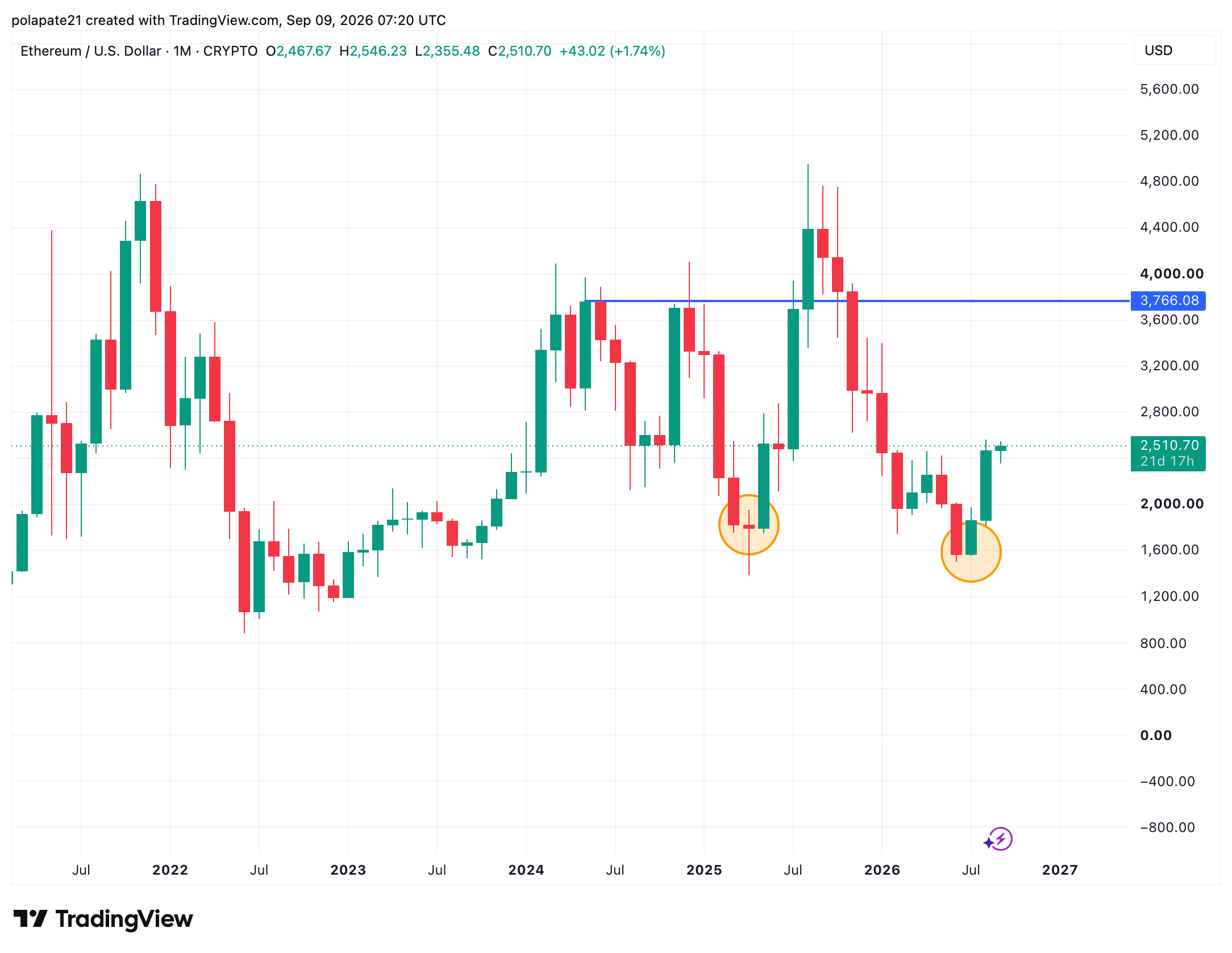 Měsíční graf etherea v klesajícím trendu s rezistencí 3 700 USD.