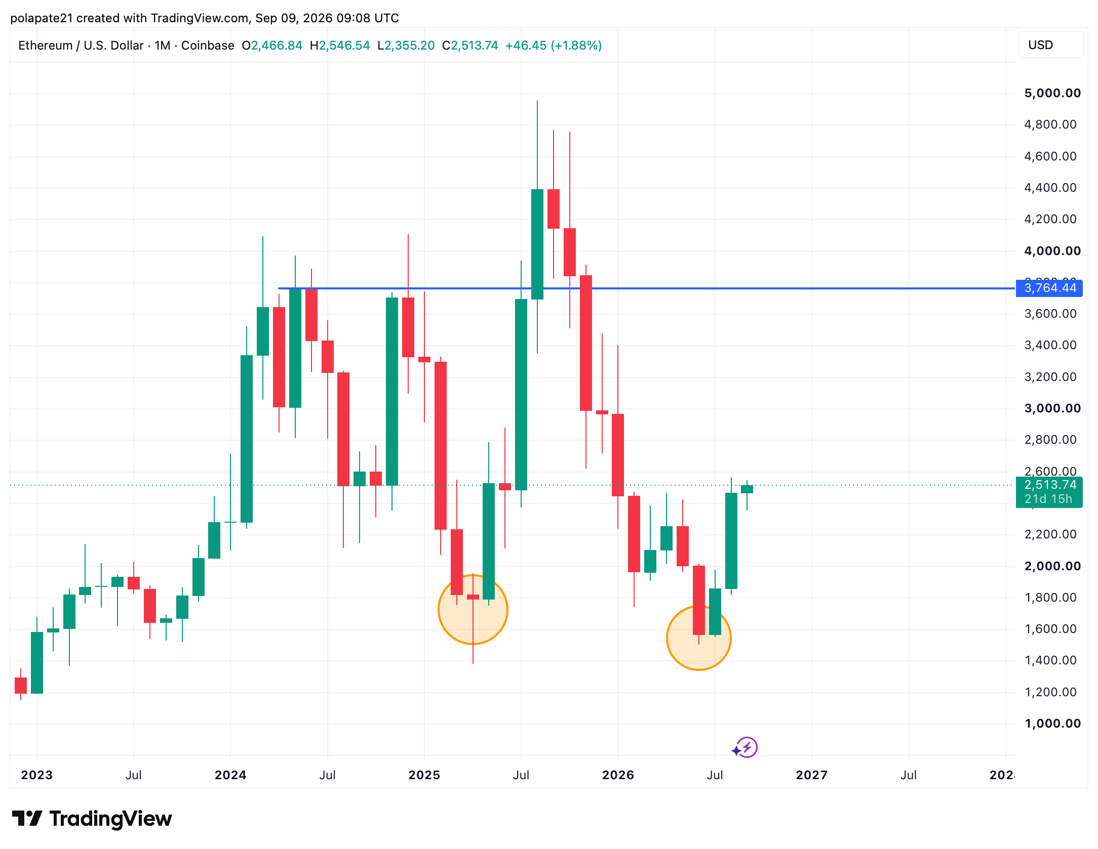 Měsíční graf etherea v klesajícím trendu s rezistencí 3 700 USD.