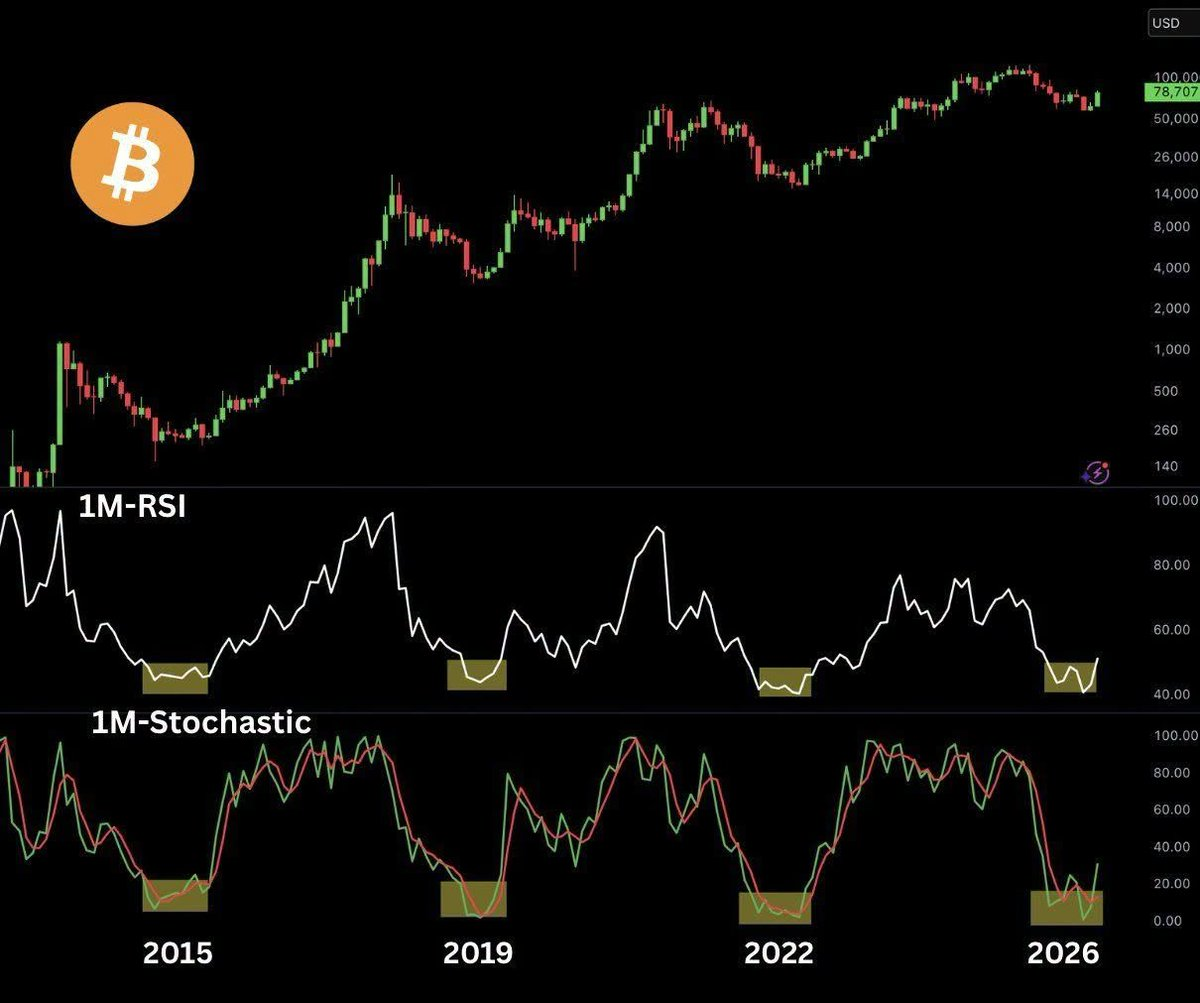 Měsíční graf bitcoinu s RSI a Stochastic a vyznačenými cyklickými zónami z let 2015, 2019, 2022 a 2026. Zdroj: tradingview.com