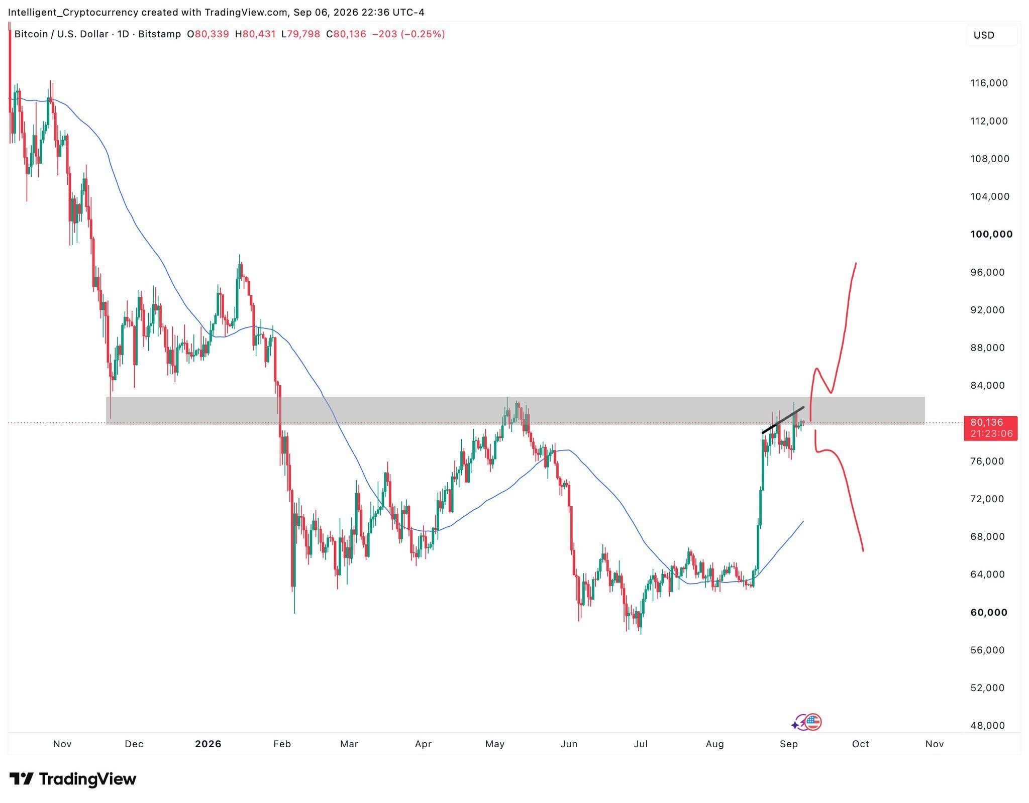 Denní graf bitcoinu s pásmem rezistence nad aktuální cenou a oběma možnými scénáři. Zdroj: tradingview.com