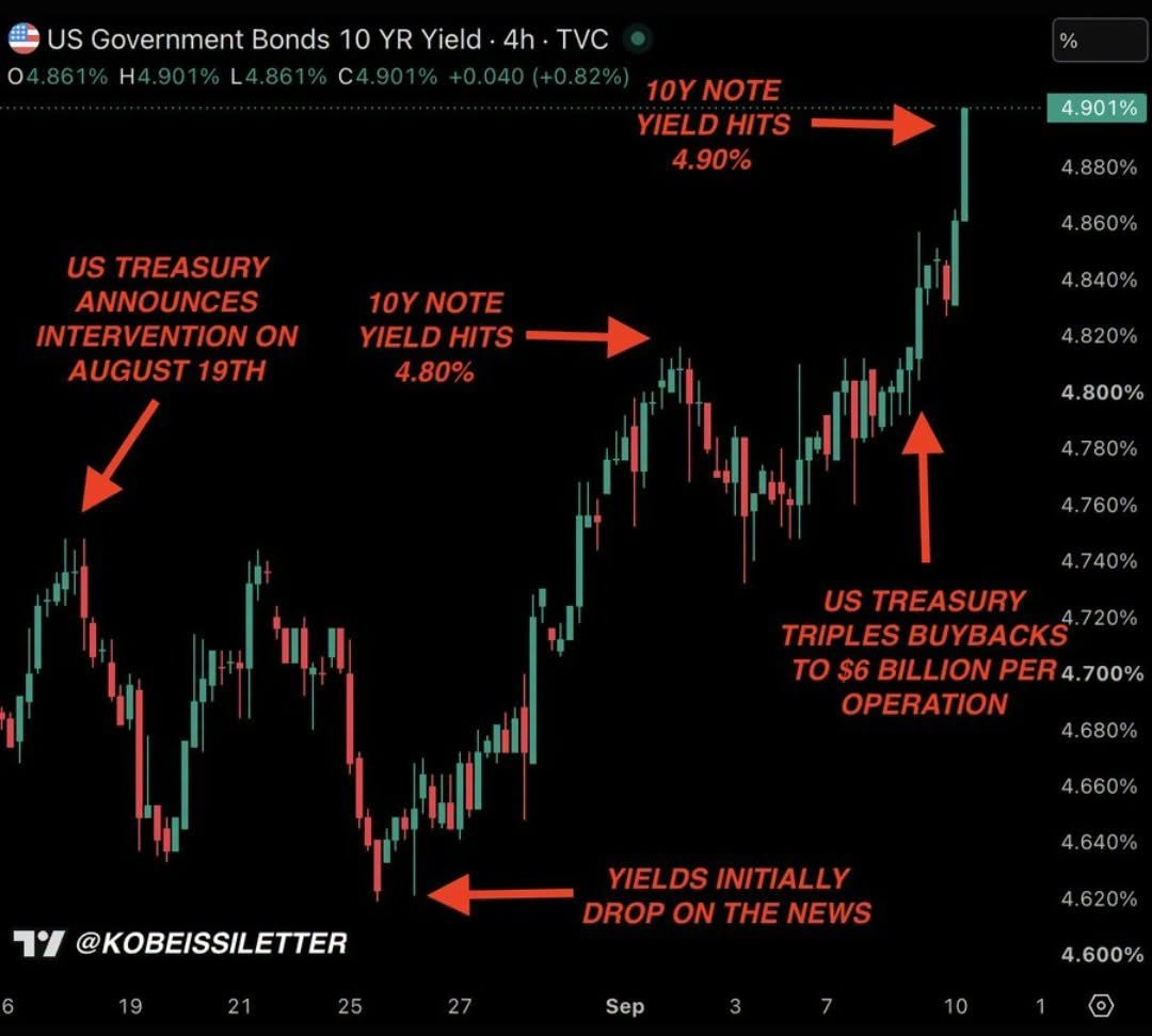 Čtyřhodinový graf výnosu desetiletého amerického dluhopisu nad 4,9 %. Zdroj: tradingview.com