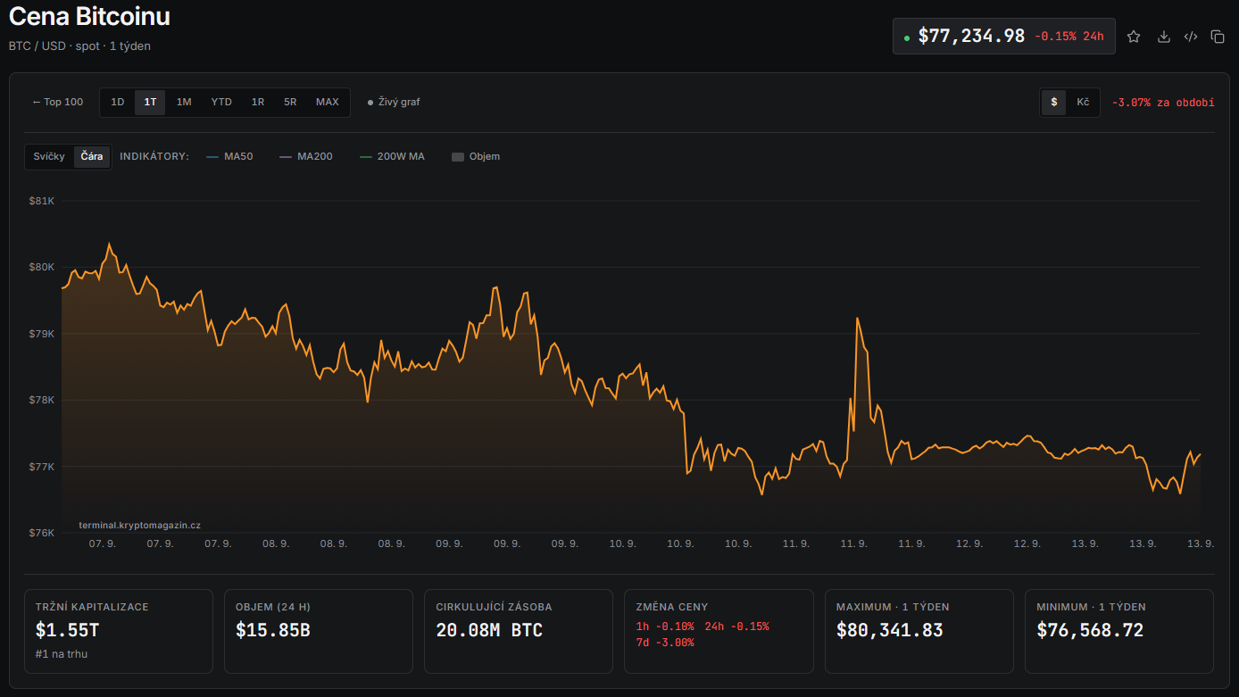 Graf ceny bitcoinu za poslední týden