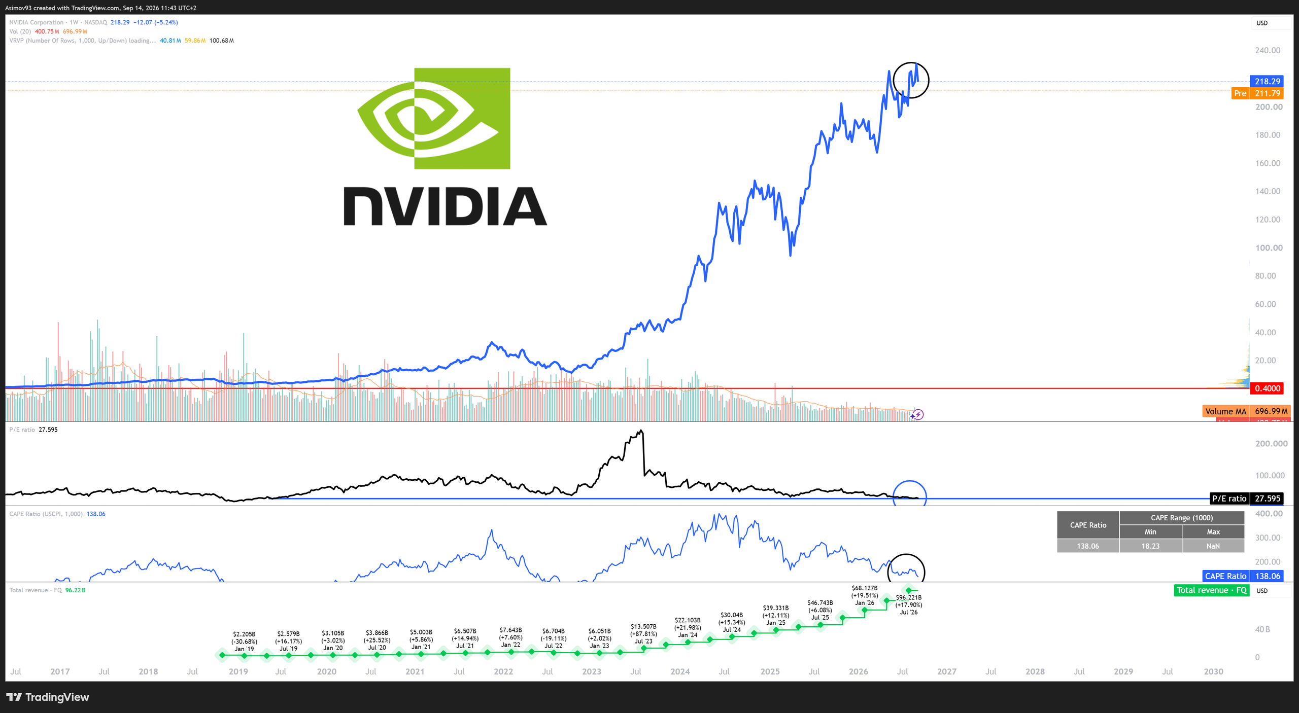 Cenový vývoj akcie Nvidia a základní valuace: Titul je nejlevnější za poslední roky